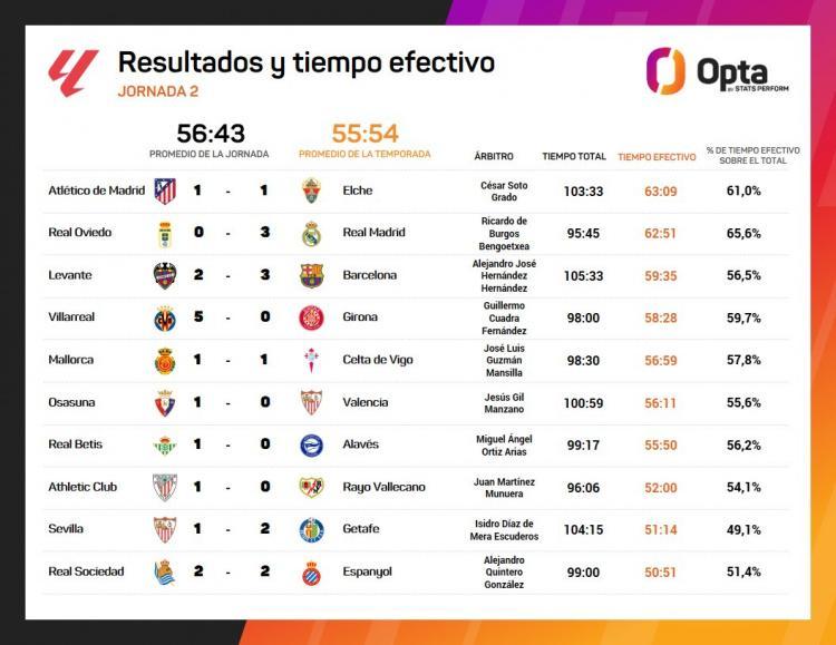 西甲第二轮净比赛时间榜：马竞vs埃尔切最多，奥维耶多vs皇马次席