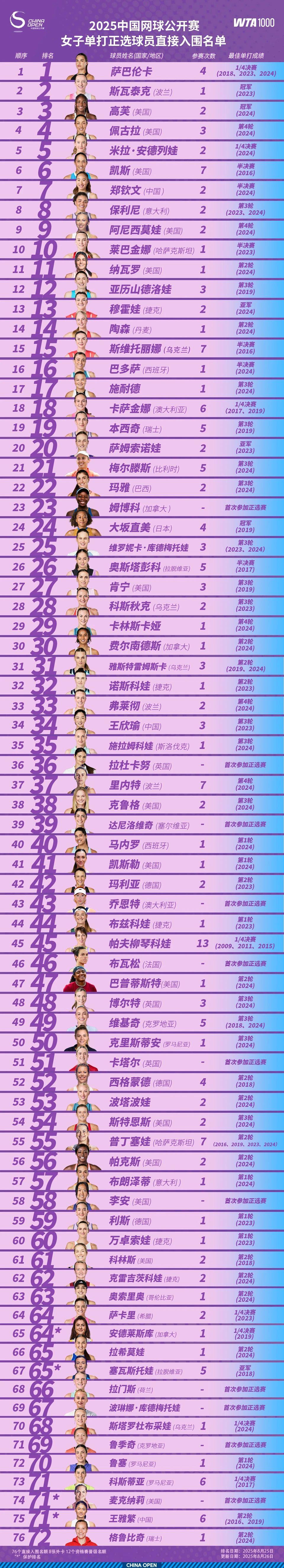 中网球员阵容公布！郑钦文等3位中国选手、14位大满贯冠军在列